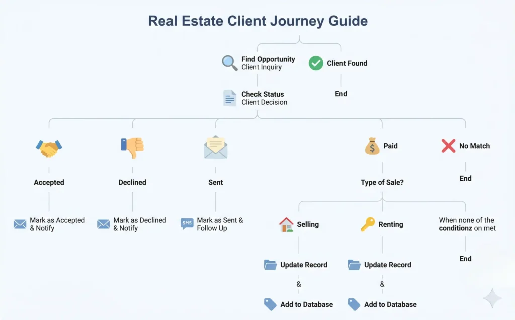 automation for estate agents reducing admin and manual tasks