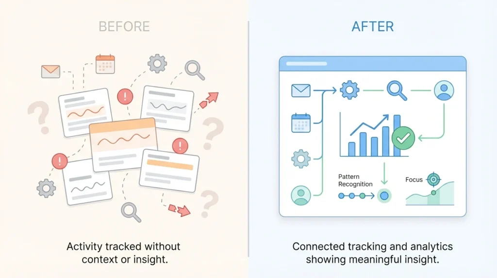Before and after comparison of tracking and analytics, showing scattered activity without insight versus connected data with clear patterns, focus, and performance trends.