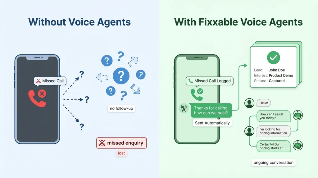 Before and after comparison showing how Fixxable voice agents automatically respond to missed calls with instant text messages and capture enquiries instead of losing leads.