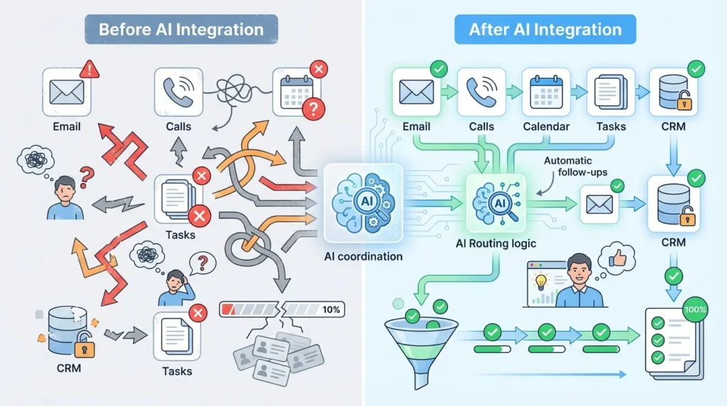 Before and after AI integration showing disconnected manual processes versus automated, connected business workflows.