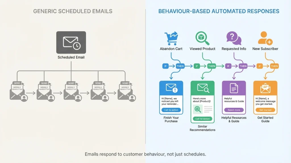 Email marketing automation comparison showing generic scheduled emails versus behaviour-based automated email responses