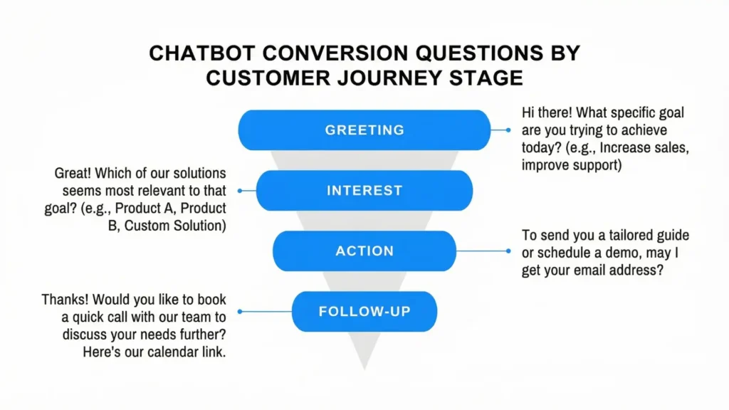 Chatbot conversion questions by customer journey stage — lead generation chatbot examples