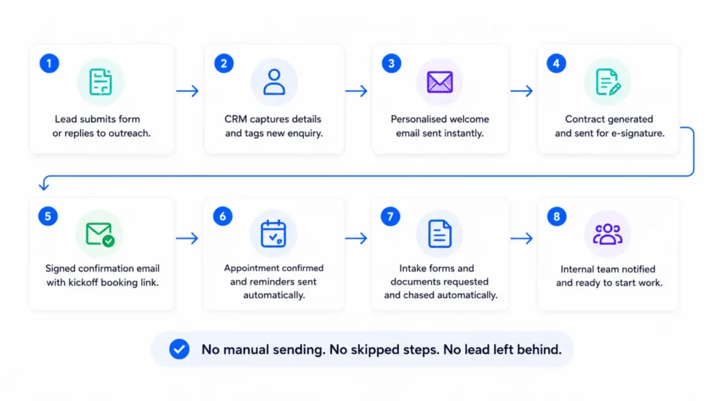 client onboarding process automation steps business workflow