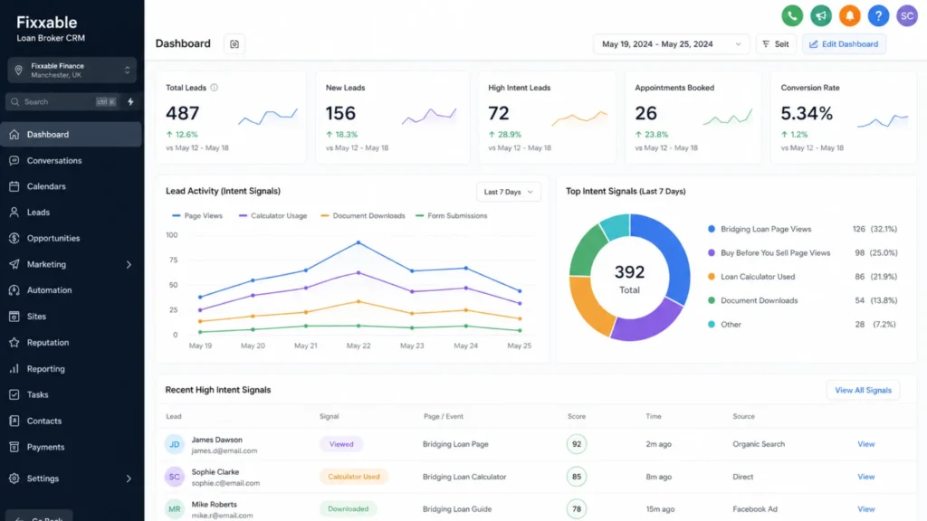 Intent signals dashboard showing lead activity spikes for a loan broker