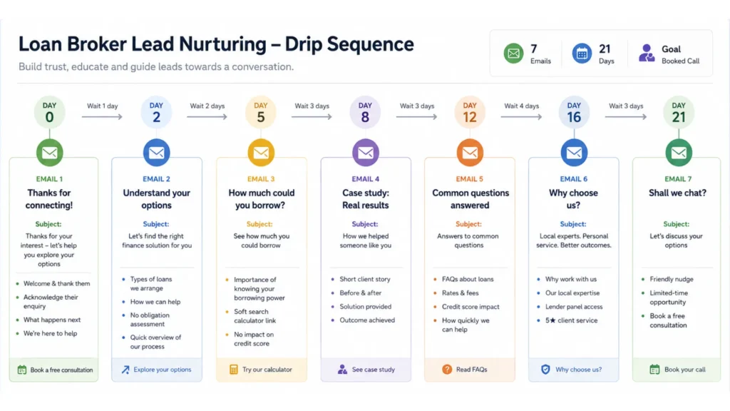 Drip sequence email flow for loan broker lead nurturing